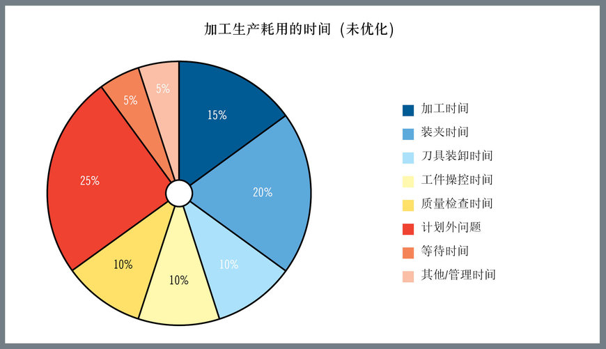 生产效率意味着按时交货和客户满意